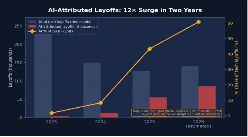 Artificial Intelligence Triggered Over Fifty Thousand Tech Layoffs in March